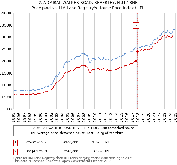 2, ADMIRAL WALKER ROAD, BEVERLEY, HU17 8NR: Price paid vs HM Land Registry's House Price Index