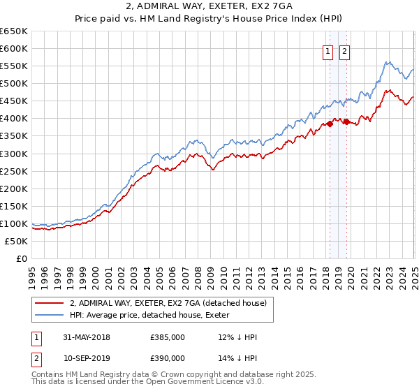 2, ADMIRAL WAY, EXETER, EX2 7GA: Price paid vs HM Land Registry's House Price Index