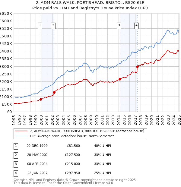 2, ADMIRALS WALK, PORTISHEAD, BRISTOL, BS20 6LE: Price paid vs HM Land Registry's House Price Index