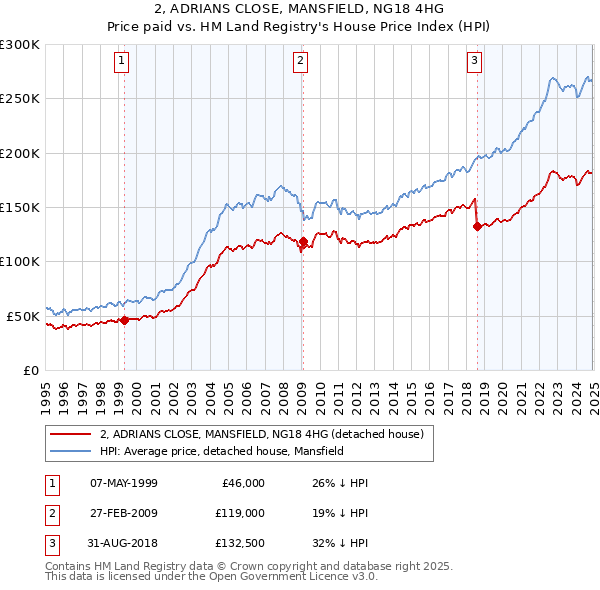 2, ADRIANS CLOSE, MANSFIELD, NG18 4HG: Price paid vs HM Land Registry's House Price Index