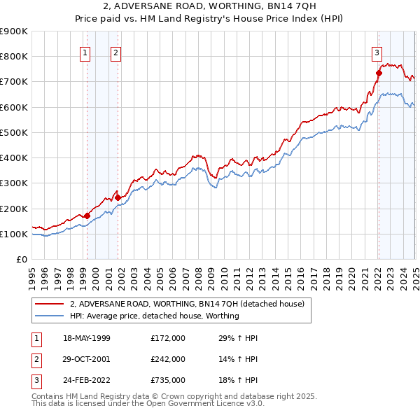 2, ADVERSANE ROAD, WORTHING, BN14 7QH: Price paid vs HM Land Registry's House Price Index