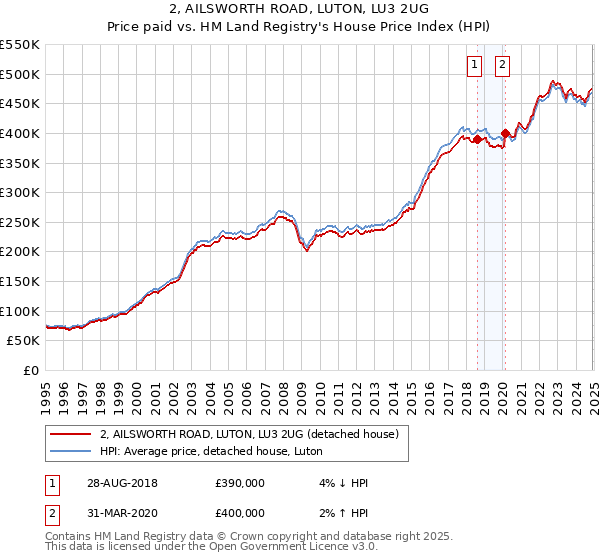 2, AILSWORTH ROAD, LUTON, LU3 2UG: Price paid vs HM Land Registry's House Price Index