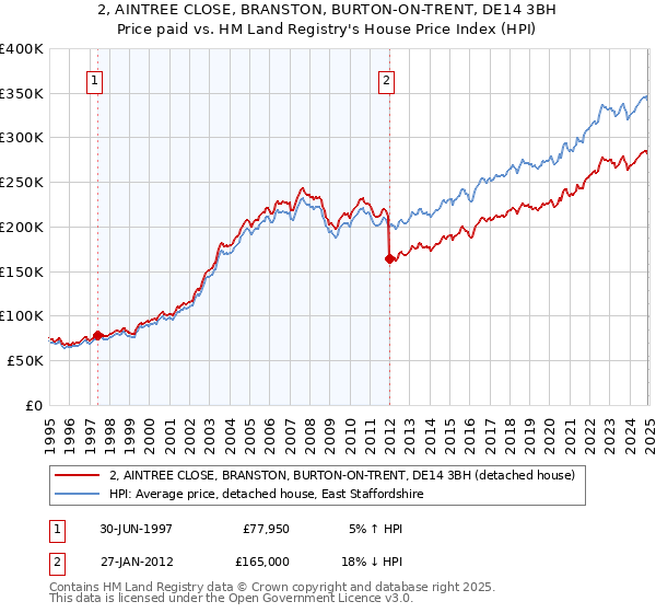 2, AINTREE CLOSE, BRANSTON, BURTON-ON-TRENT, DE14 3BH: Price paid vs HM Land Registry's House Price Index
