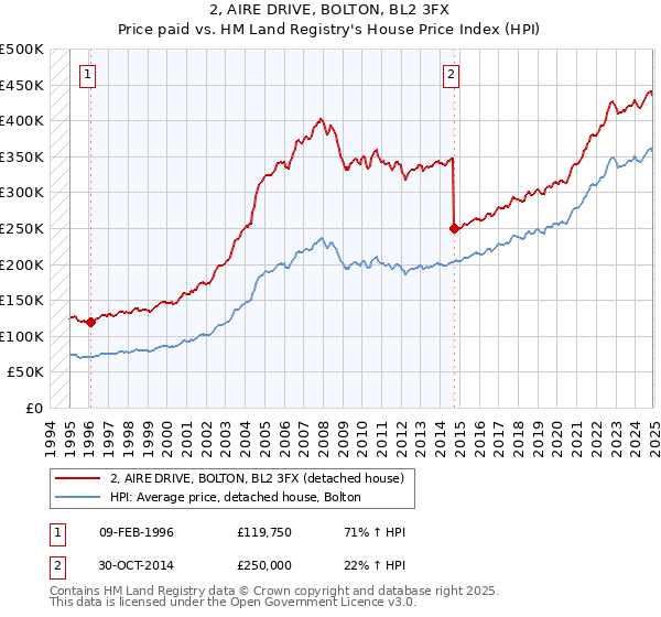 2, AIRE DRIVE, BOLTON, BL2 3FX: Price paid vs HM Land Registry's House Price Index