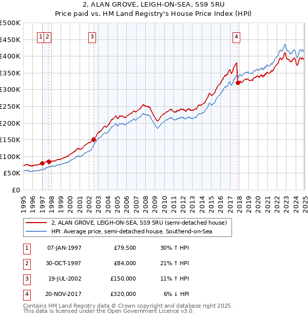 2, ALAN GROVE, LEIGH-ON-SEA, SS9 5RU: Price paid vs HM Land Registry's House Price Index