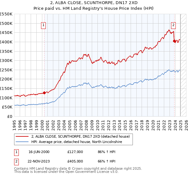 2, ALBA CLOSE, SCUNTHORPE, DN17 2XD: Price paid vs HM Land Registry's House Price Index