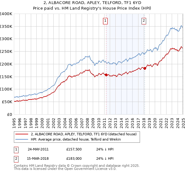 2, ALBACORE ROAD, APLEY, TELFORD, TF1 6YD: Price paid vs HM Land Registry's House Price Index