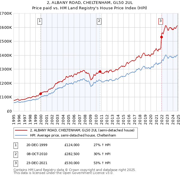 2, ALBANY ROAD, CHELTENHAM, GL50 2UL: Price paid vs HM Land Registry's House Price Index