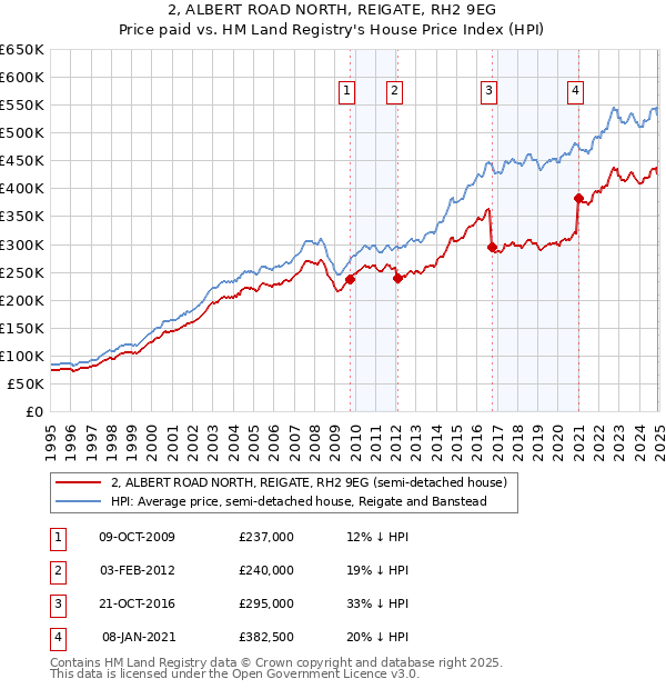 2, ALBERT ROAD NORTH, REIGATE, RH2 9EG: Price paid vs HM Land Registry's House Price Index