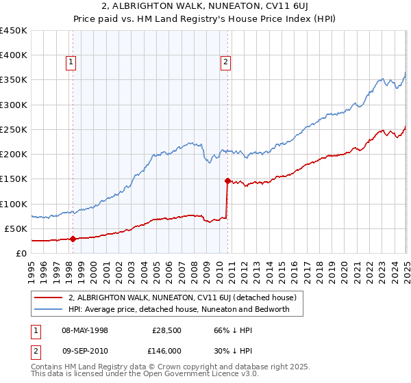 2, ALBRIGHTON WALK, NUNEATON, CV11 6UJ: Price paid vs HM Land Registry's House Price Index