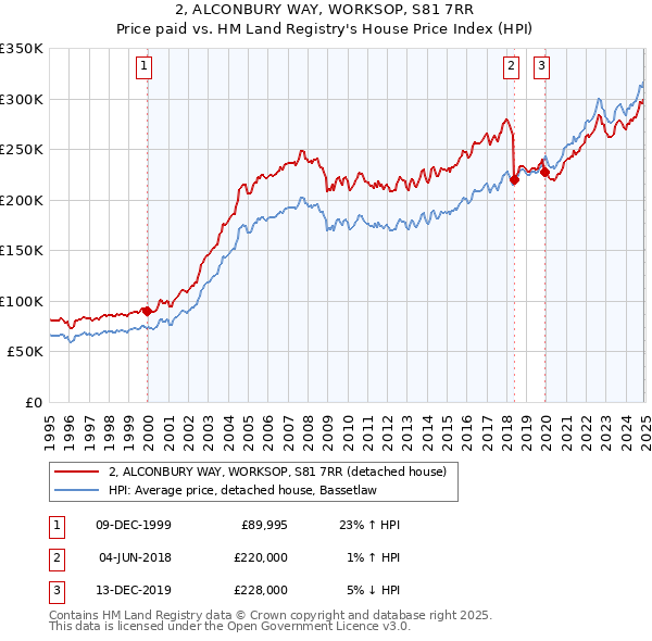 2, ALCONBURY WAY, WORKSOP, S81 7RR: Price paid vs HM Land Registry's House Price Index