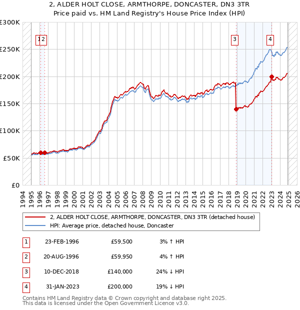 2, ALDER HOLT CLOSE, ARMTHORPE, DONCASTER, DN3 3TR: Price paid vs HM Land Registry's House Price Index