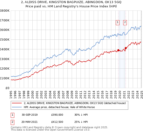 2, ALDISS DRIVE, KINGSTON BAGPUIZE, ABINGDON, OX13 5GQ: Price paid vs HM Land Registry's House Price Index