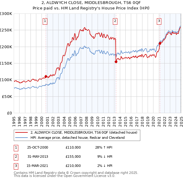 2, ALDWYCH CLOSE, MIDDLESBROUGH, TS6 0QF: Price paid vs HM Land Registry's House Price Index