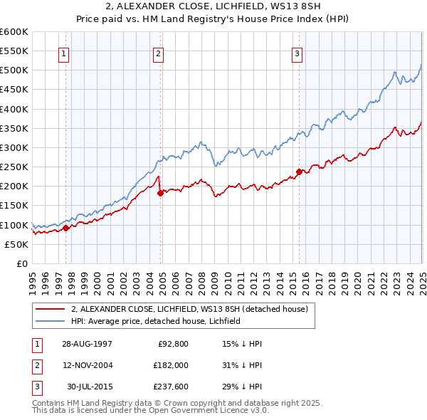2, ALEXANDER CLOSE, LICHFIELD, WS13 8SH: Price paid vs HM Land Registry's House Price Index