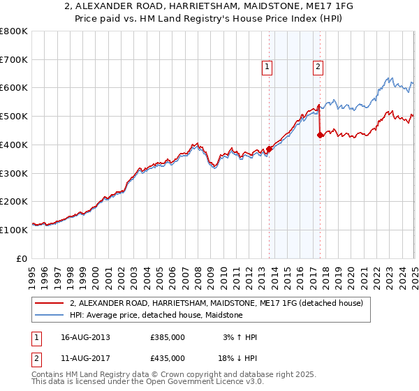 2, ALEXANDER ROAD, HARRIETSHAM, MAIDSTONE, ME17 1FG: Price paid vs HM Land Registry's House Price Index