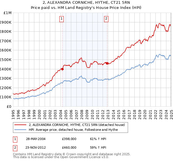 2, ALEXANDRA CORNICHE, HYTHE, CT21 5RN: Price paid vs HM Land Registry's House Price Index