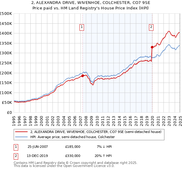 2, ALEXANDRA DRIVE, WIVENHOE, COLCHESTER, CO7 9SE: Price paid vs HM Land Registry's House Price Index