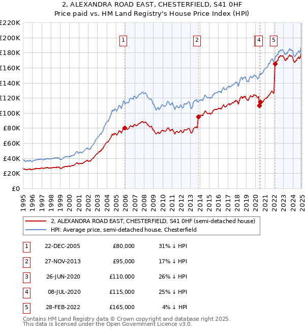 2, ALEXANDRA ROAD EAST, CHESTERFIELD, S41 0HF: Price paid vs HM Land Registry's House Price Index