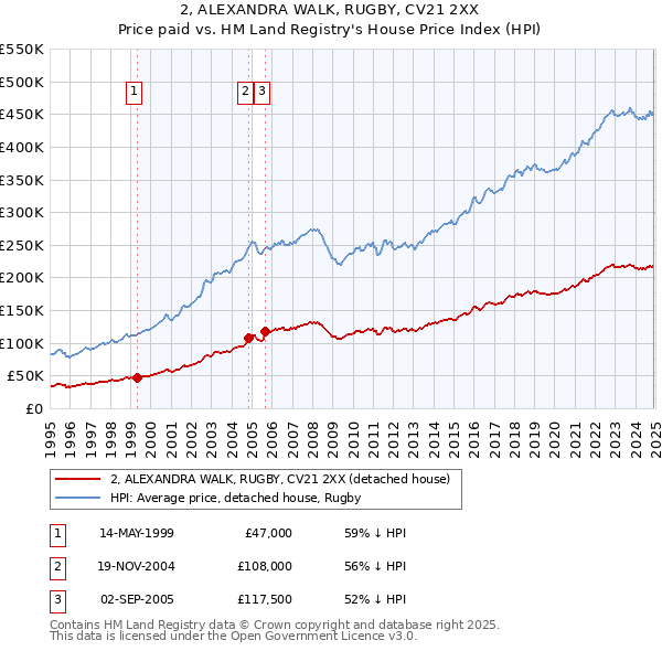 2, ALEXANDRA WALK, RUGBY, CV21 2XX: Price paid vs HM Land Registry's House Price Index