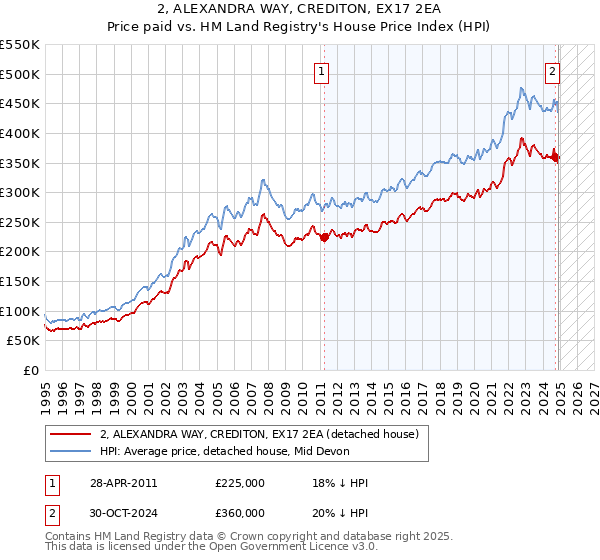 2, ALEXANDRA WAY, CREDITON, EX17 2EA: Price paid vs HM Land Registry's House Price Index