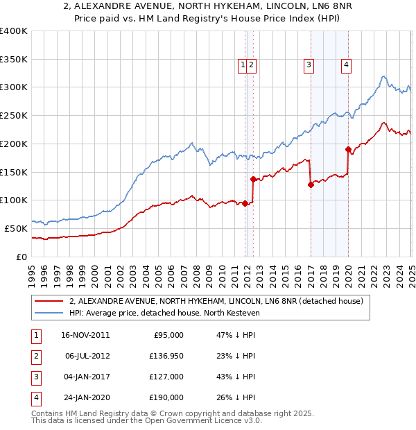 2, ALEXANDRE AVENUE, NORTH HYKEHAM, LINCOLN, LN6 8NR: Price paid vs HM Land Registry's House Price Index