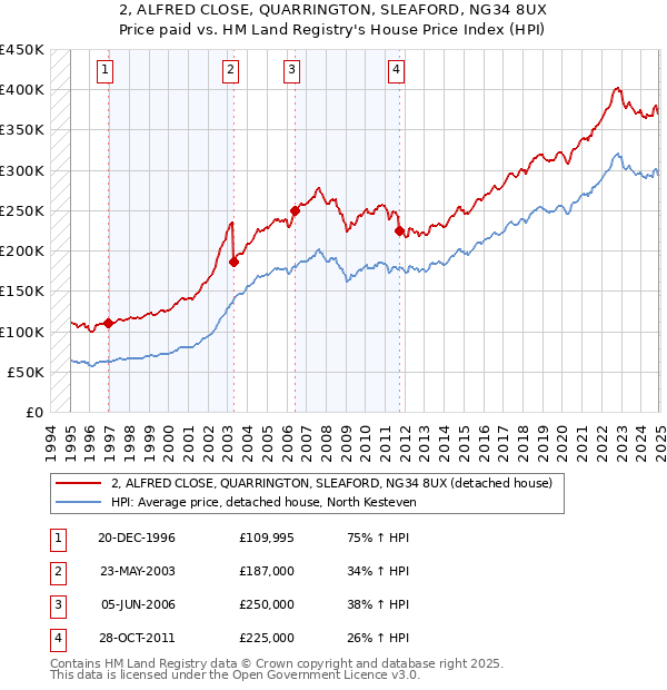 2, ALFRED CLOSE, QUARRINGTON, SLEAFORD, NG34 8UX: Price paid vs HM Land Registry's House Price Index