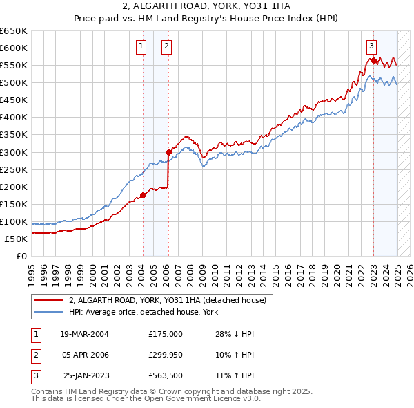 2, ALGARTH ROAD, YORK, YO31 1HA: Price paid vs HM Land Registry's House Price Index