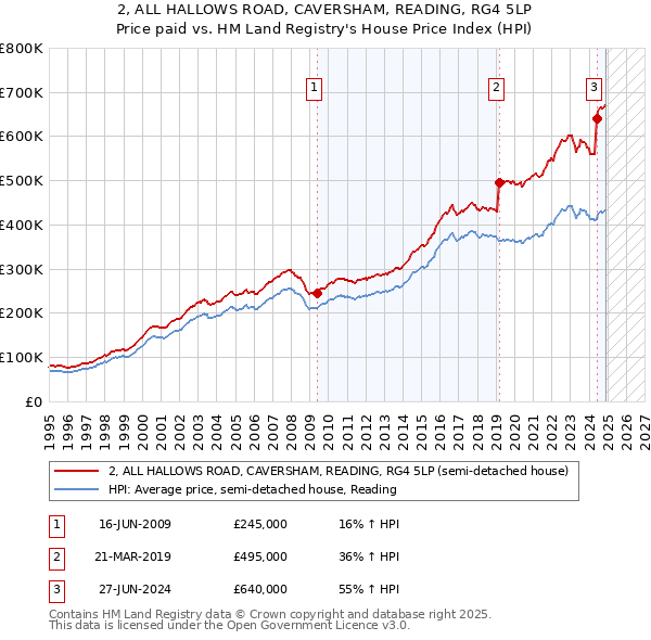 2, ALL HALLOWS ROAD, CAVERSHAM, READING, RG4 5LP: Price paid vs HM Land Registry's House Price Index