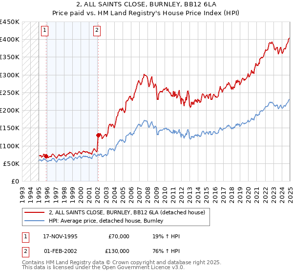 2, ALL SAINTS CLOSE, BURNLEY, BB12 6LA: Price paid vs HM Land Registry's House Price Index