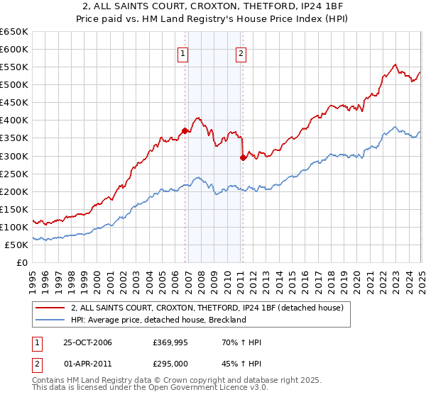 2, ALL SAINTS COURT, CROXTON, THETFORD, IP24 1BF: Price paid vs HM Land Registry's House Price Index