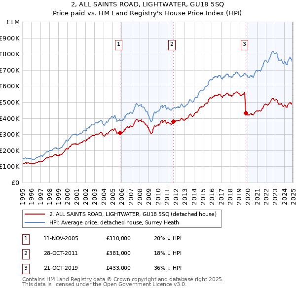 2, ALL SAINTS ROAD, LIGHTWATER, GU18 5SQ: Price paid vs HM Land Registry's House Price Index