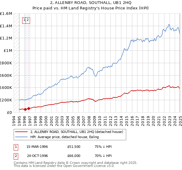 2, ALLENBY ROAD, SOUTHALL, UB1 2HQ: Price paid vs HM Land Registry's House Price Index