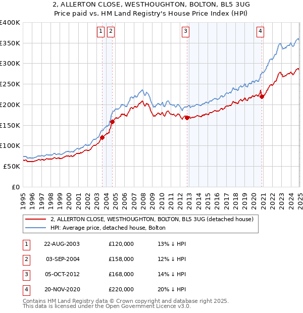 2, ALLERTON CLOSE, WESTHOUGHTON, BOLTON, BL5 3UG: Price paid vs HM Land Registry's House Price Index