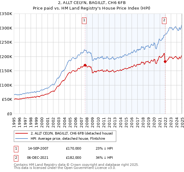 2, ALLT CELYN, BAGILLT, CH6 6FB: Price paid vs HM Land Registry's House Price Index