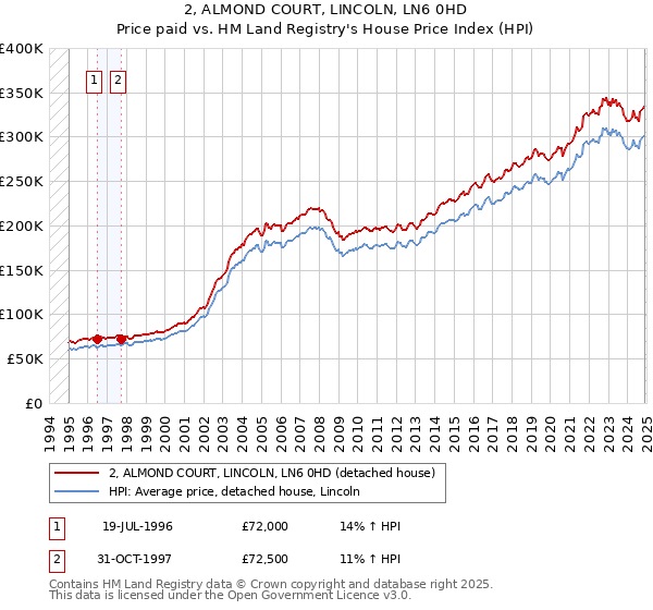 2, ALMOND COURT, LINCOLN, LN6 0HD: Price paid vs HM Land Registry's House Price Index