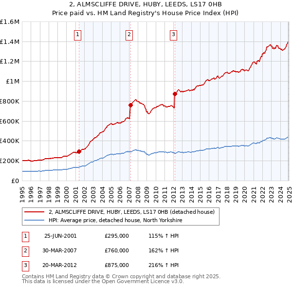2, ALMSCLIFFE DRIVE, HUBY, LEEDS, LS17 0HB: Price paid vs HM Land Registry's House Price Index