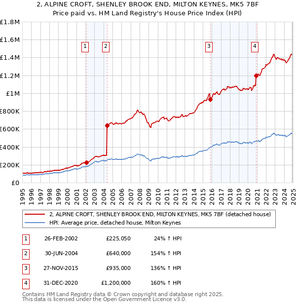 2, ALPINE CROFT, SHENLEY BROOK END, MILTON KEYNES, MK5 7BF: Price paid vs HM Land Registry's House Price Index