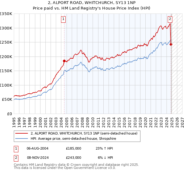 2, ALPORT ROAD, WHITCHURCH, SY13 1NP: Price paid vs HM Land Registry's House Price Index