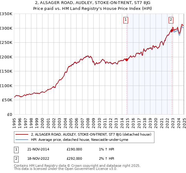 2, ALSAGER ROAD, AUDLEY, STOKE-ON-TRENT, ST7 8JG: Price paid vs HM Land Registry's House Price Index