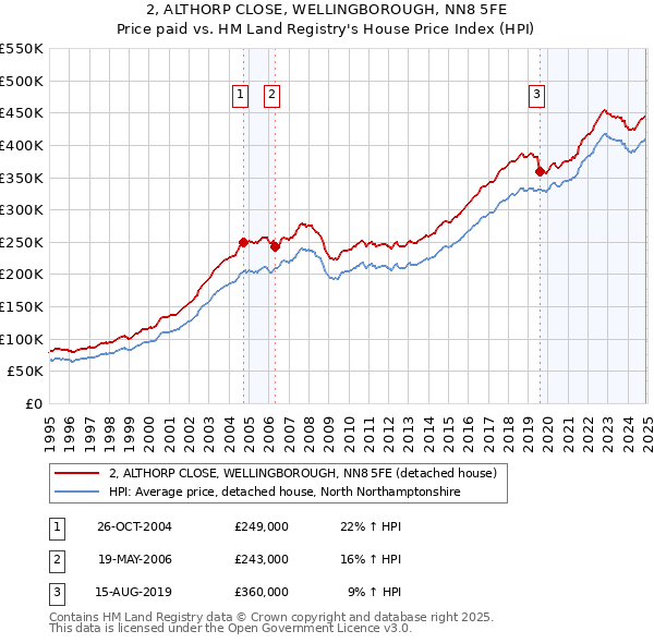 2, ALTHORP CLOSE, WELLINGBOROUGH, NN8 5FE: Price paid vs HM Land Registry's House Price Index