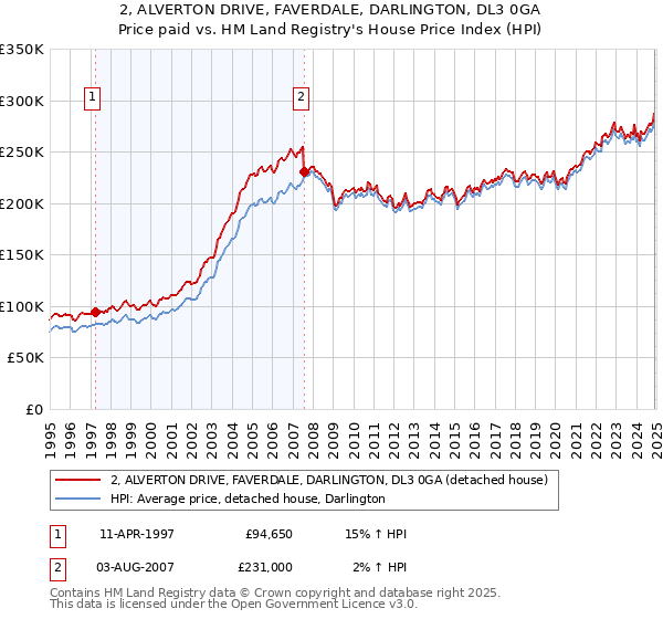 2, ALVERTON DRIVE, FAVERDALE, DARLINGTON, DL3 0GA: Price paid vs HM Land Registry's House Price Index