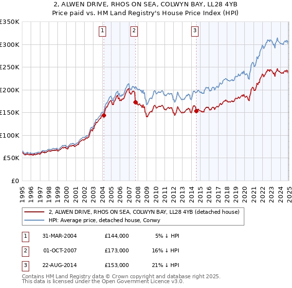 2, ALWEN DRIVE, RHOS ON SEA, COLWYN BAY, LL28 4YB: Price paid vs HM Land Registry's House Price Index