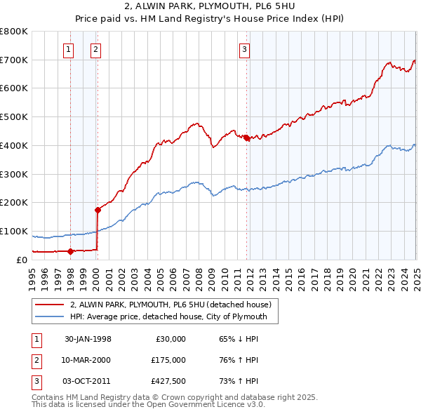 2, ALWIN PARK, PLYMOUTH, PL6 5HU: Price paid vs HM Land Registry's House Price Index