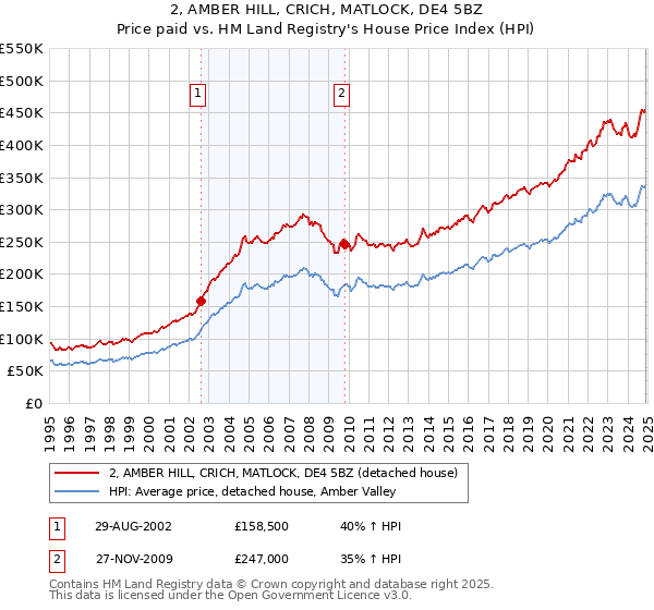 2, AMBER HILL, CRICH, MATLOCK, DE4 5BZ: Price paid vs HM Land Registry's House Price Index