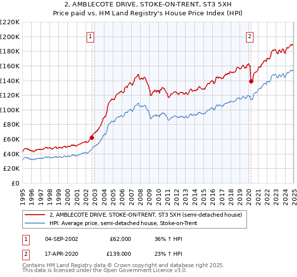 2, AMBLECOTE DRIVE, STOKE-ON-TRENT, ST3 5XH: Price paid vs HM Land Registry's House Price Index