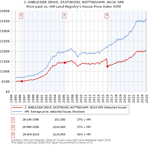 2, AMBLESIDE DRIVE, EASTWOOD, NOTTINGHAM, NG16 3RR: Price paid vs HM Land Registry's House Price Index