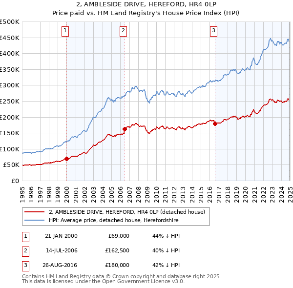 2, AMBLESIDE DRIVE, HEREFORD, HR4 0LP: Price paid vs HM Land Registry's House Price Index