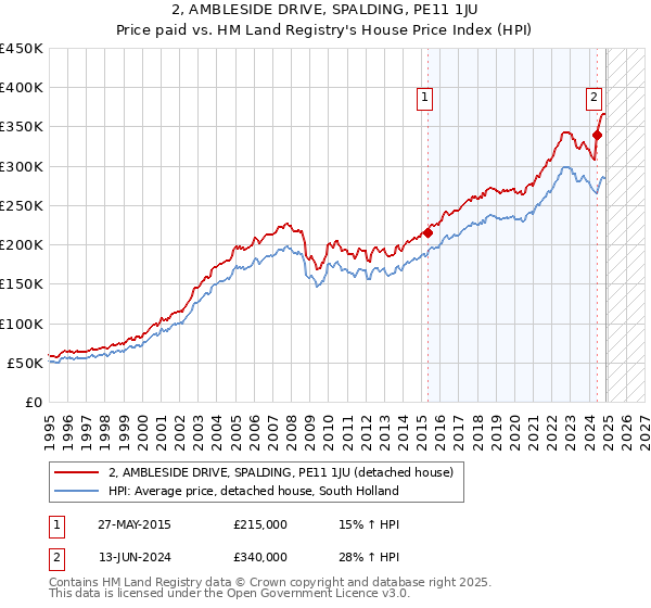 2, AMBLESIDE DRIVE, SPALDING, PE11 1JU: Price paid vs HM Land Registry's House Price Index