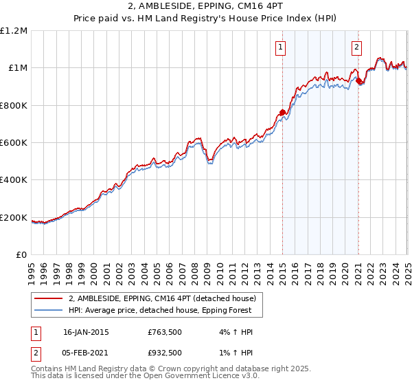 2, AMBLESIDE, EPPING, CM16 4PT: Price paid vs HM Land Registry's House Price Index